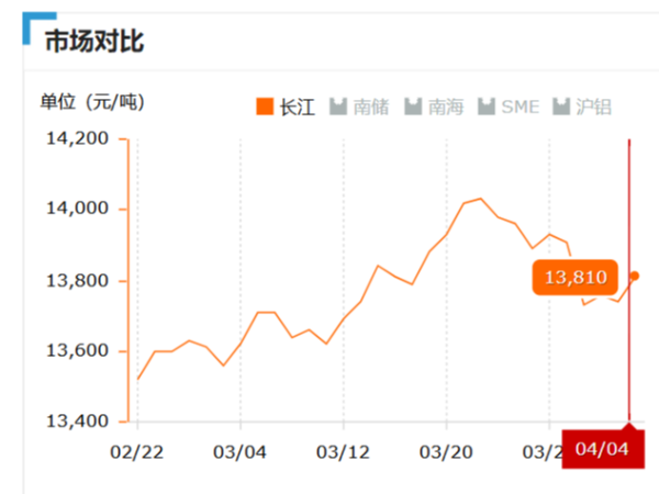 美誠(chéng)鋁業(yè)每日播報(bào)長(zhǎng)江現(xiàn)貨鋁錠價(jià)-2019.04.04