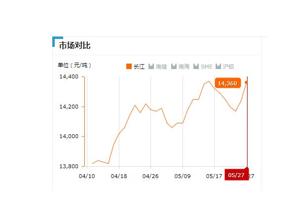 美誠鋁業(yè)每日播報(bào)長江現(xiàn)貨鋁錠價(jià)-2019.05.27