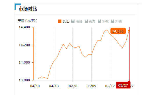 2019.05.27長(zhǎng)江鋁錠價(jià)