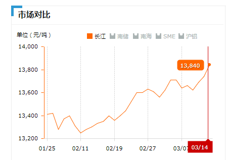 2019.03.14長江鋁錠價