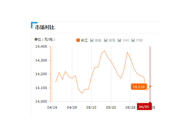 美誠(chéng)鋁業(yè)每日播報(bào)長(zhǎng)江現(xiàn)貨鋁錠價(jià)-2019.06.05