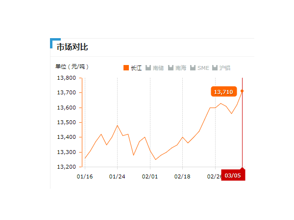 美誠鋁業(yè)每日播報長江現(xiàn)貨鋁錠價-2019.03.05