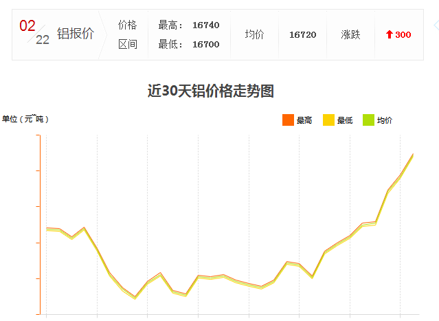 怎么工業(yè)鋁材價格又漲了？