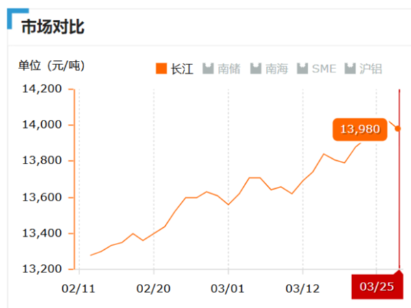 美誠(chéng)鋁業(yè)每日播報(bào)長(zhǎng)江現(xiàn)貨鋁錠價(jià)-2019.03.25