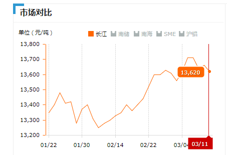 2019.03.11長(zhǎng)江鋁錠價(jià)