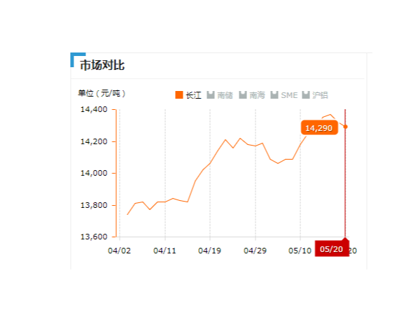 美誠鋁業(yè)每日播報(bào)長江現(xiàn)貨鋁錠價(jià)-2019.05.20