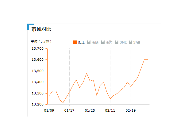 美誠鋁業(yè)每日播報(bào)長江現(xiàn)貨鋁錠價(jià)-2019.2.26