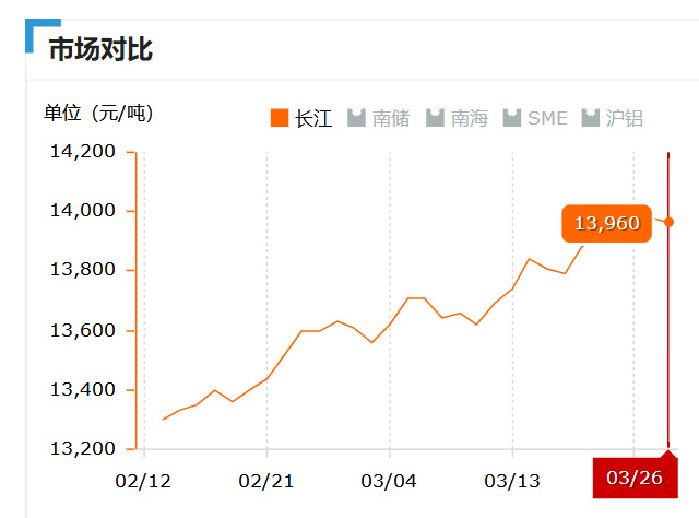 2019.03.26長江鋁錠價(jià)