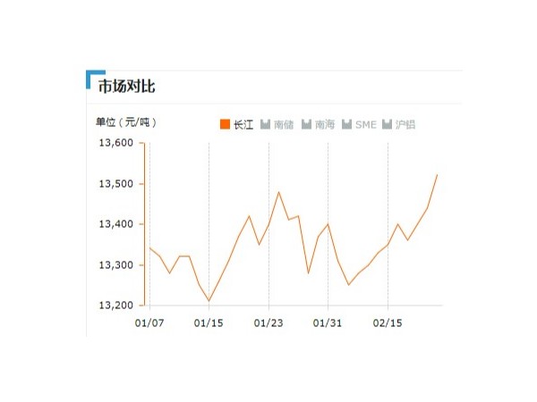 美誠鋁業(yè)每日播報(bào)長江現(xiàn)貨鋁錠價(jià)-2019.2.22