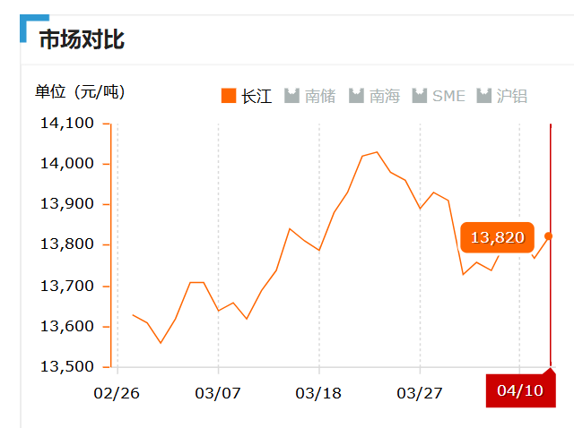 2019.04.10長江鋁錠價(jià)