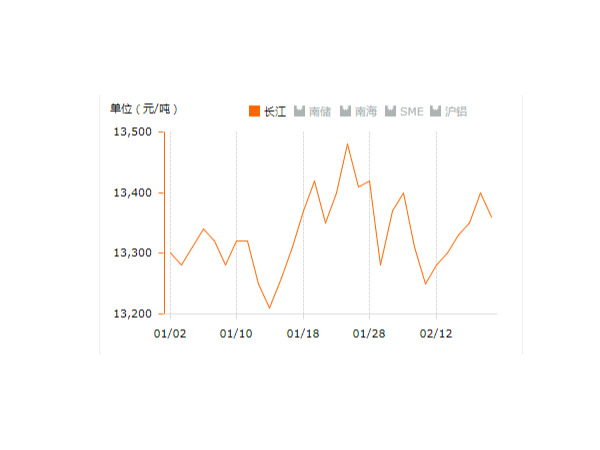 美誠鋁業(yè)每日播報(bào)長江現(xiàn)貨鋁錠價(jià)-2019.2.19