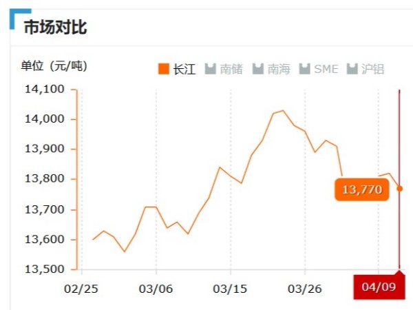 美誠(chéng)鋁業(yè)每日播報(bào)長(zhǎng)江現(xiàn)貨鋁錠價(jià)-2019.04.09