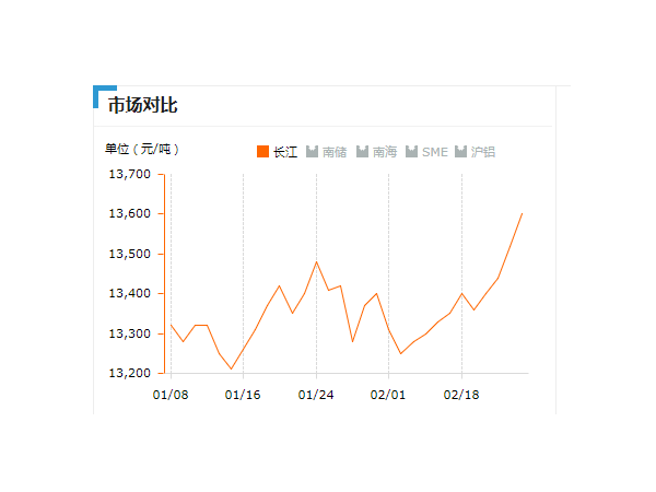 美誠鋁業(yè)每日播報(bào)長江現(xiàn)貨鋁錠價(jià)-2019.2.25