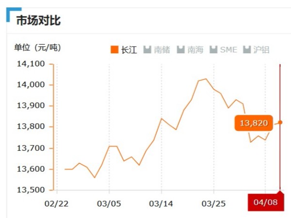 美誠(chéng)鋁業(yè)每日播報(bào)長(zhǎng)江現(xiàn)貨鋁錠價(jià)-2019.04.08