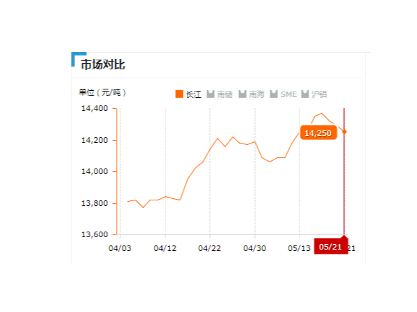 美誠鋁業(yè)每日播報(bào)長江現(xiàn)貨鋁錠價(jià)-2019.05.21