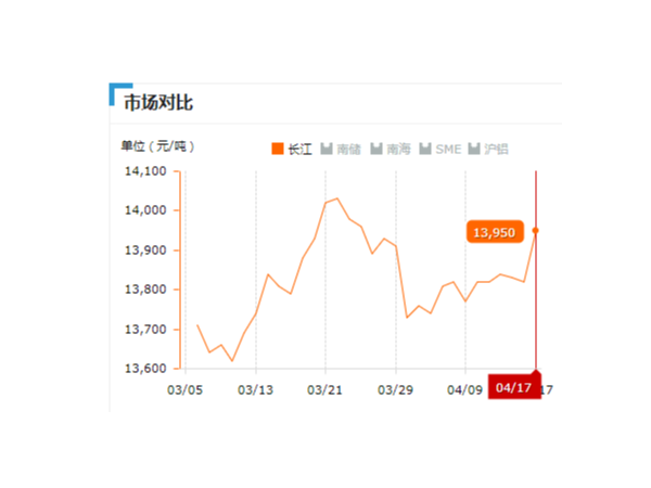 美誠(chéng)鋁業(yè)每日播報(bào)長(zhǎng)江現(xiàn)貨鋁錠價(jià)-2019.04.17