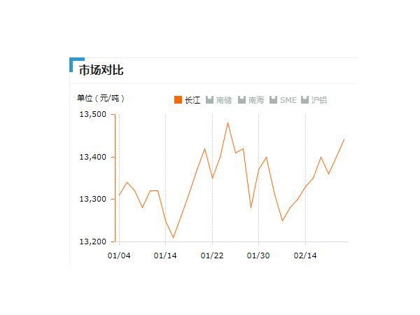 美誠鋁業(yè)每日播報(bào)長江現(xiàn)貨鋁錠價(jià)-2019.2.21