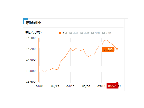 美誠鋁業(yè)每日播報(bào)長江現(xiàn)貨鋁錠價(jià)-2019.05.22