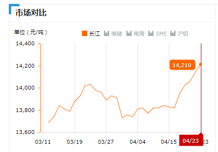 2019.04.23長江鋁錠價