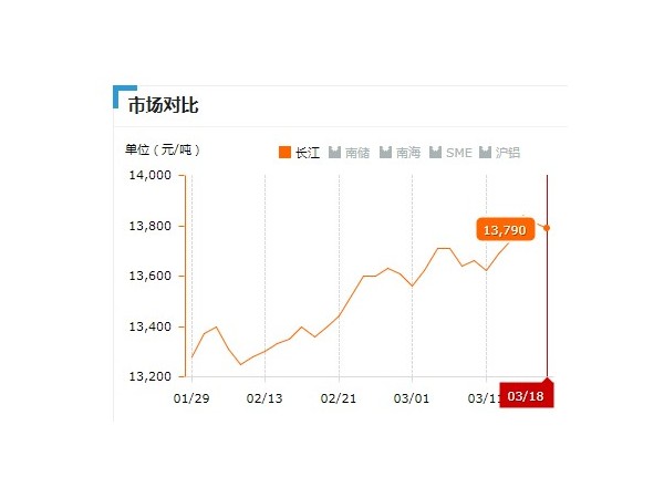 美誠鋁業(yè)每日播報長江現(xiàn)貨鋁錠價-2019.03.18