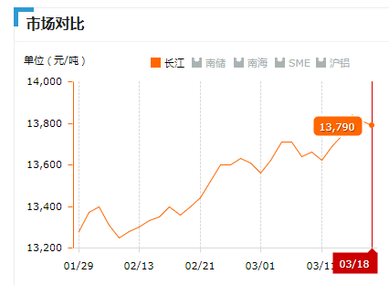 2019.03.18長(zhǎng)江鋁錠價(jià)