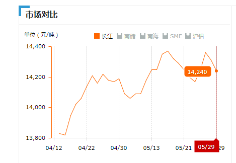 2019.05.29長江鋁錠價