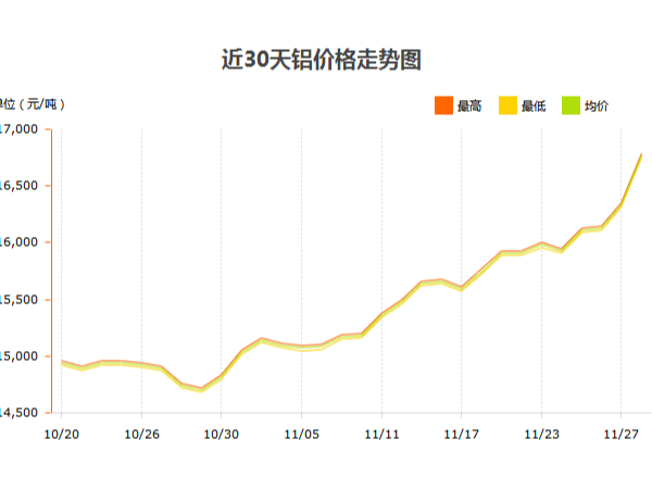 鋁錠價(jià)格什么時(shí)候才能停止?jié)q幅？