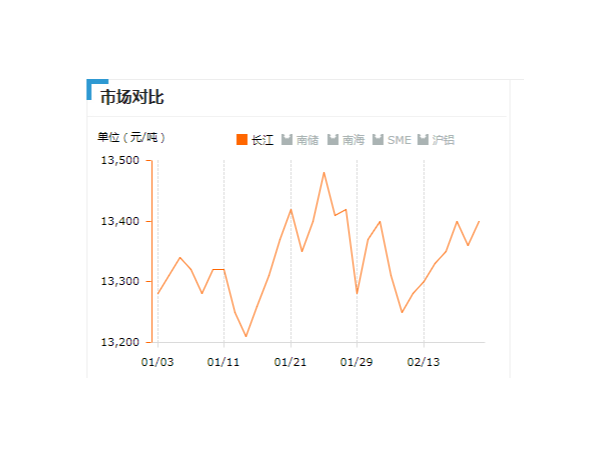 美誠鋁業(yè)每日播報(bào)長江現(xiàn)貨鋁錠價(jià)-2019.2.20