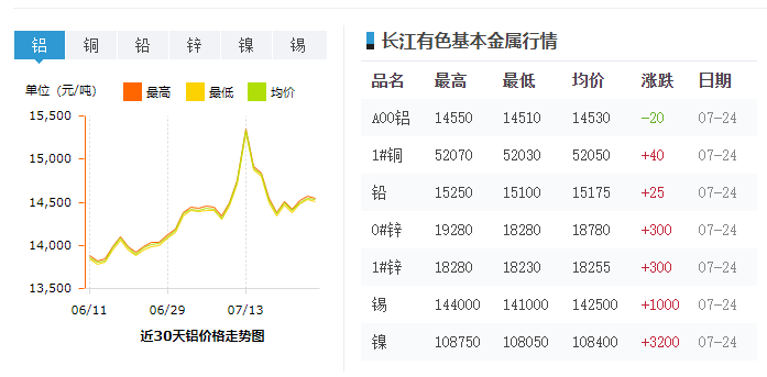 鋁錠價格帶動鋁型材價格變動